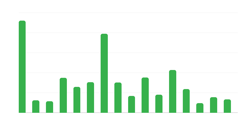 Number of Archaeological Monuments by Province