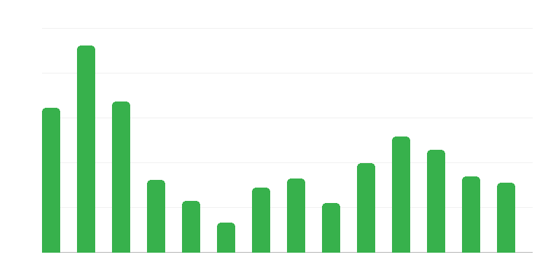 Order Portfolio for Ship Repairs