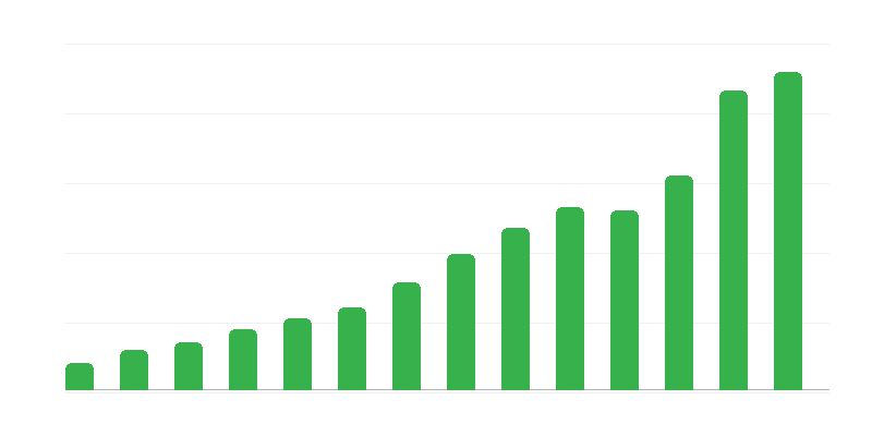 Services Balance with Foreign Countries