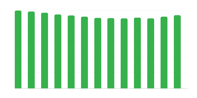 Ages of Children in Foster Care
