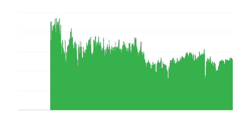 Factors Limiting Building Activity – None