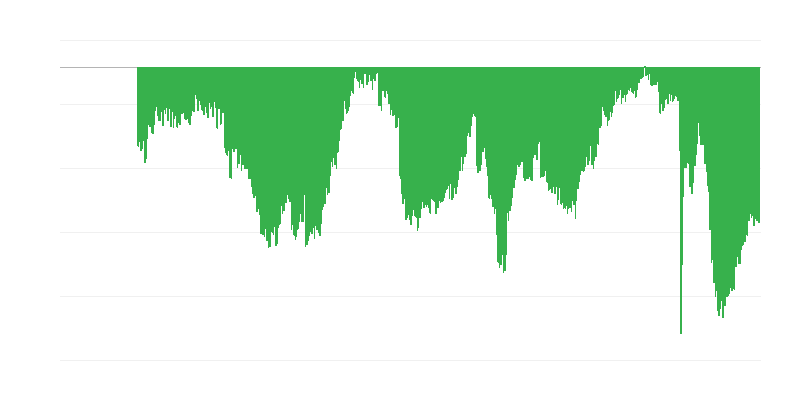 Consumer Perception of Current Economic Situation for Major Purchases