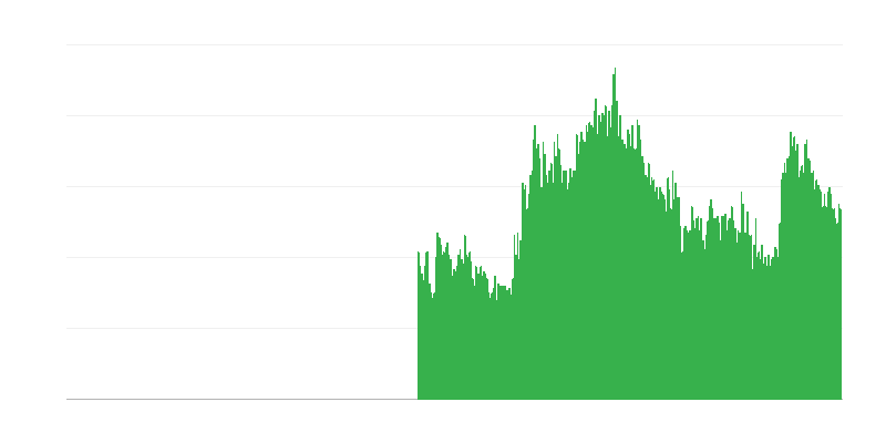 Factors Limiting Building Activity – Financial Constraints