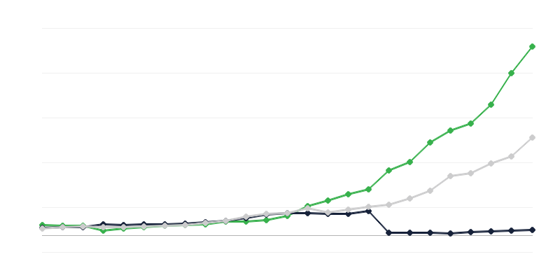 Expenditure on Research and Development – Executive Sector