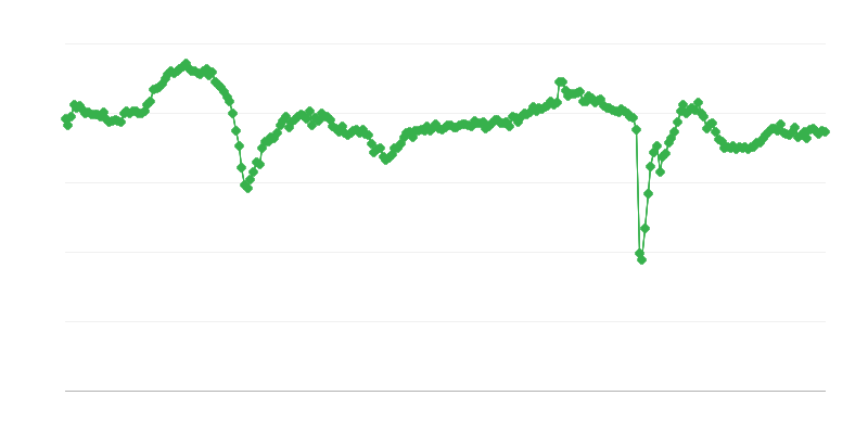 Overall Business Climate Index