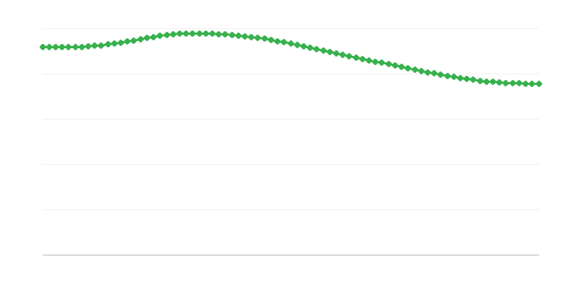 Projected Deaths in Rural Regions