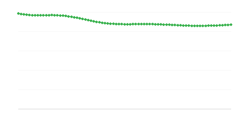 Projected Live Births in Rural Regions