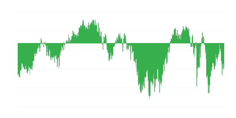 Consumer Confidence Indicator