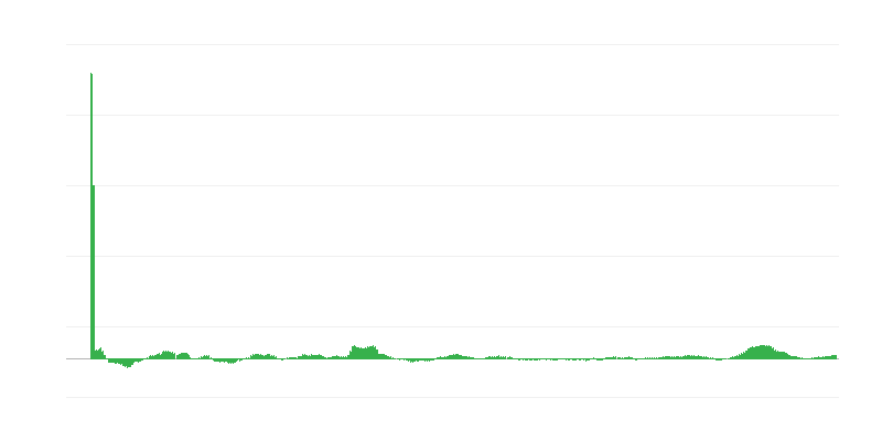 Inflation – Food and Non-alcoholic Beverages