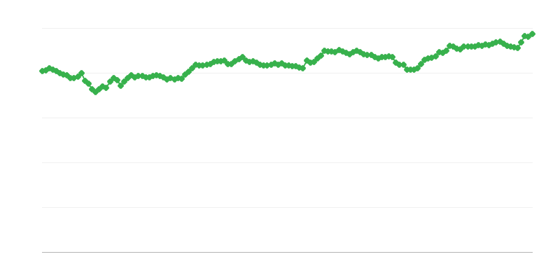 Nominal Effective Exchange Rate