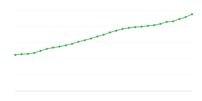 Average Full Time Salary