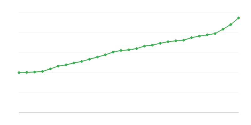 Average Full Time Salary