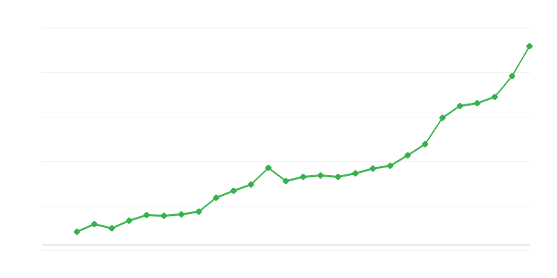 Average Full Time Salary
