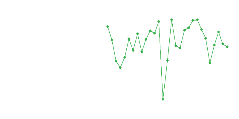Employment in Industry