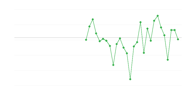 Employment in Industry