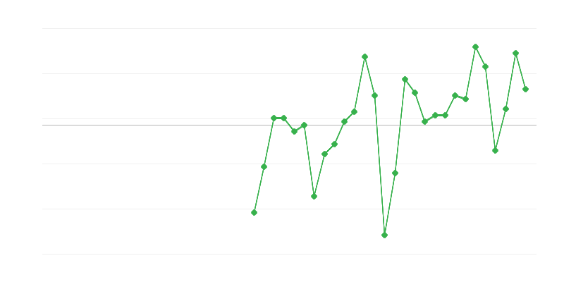 Employment in Industry