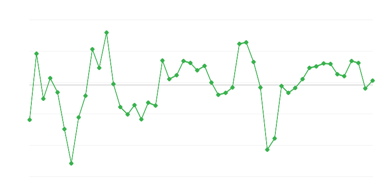 Employment in Construction