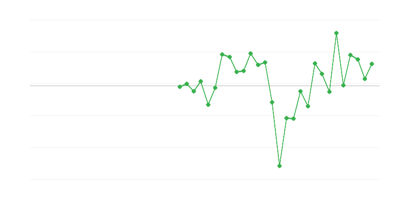 Employment in Construction