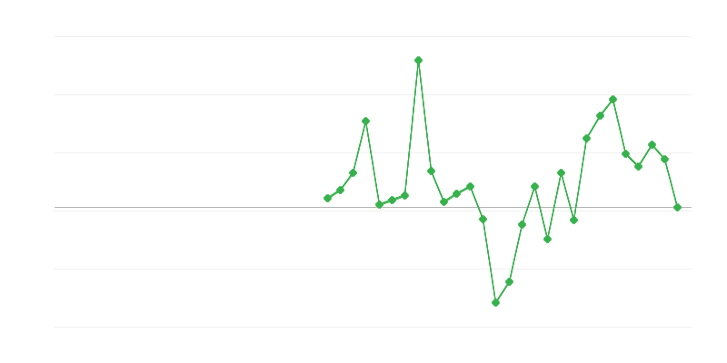Employment in Construction