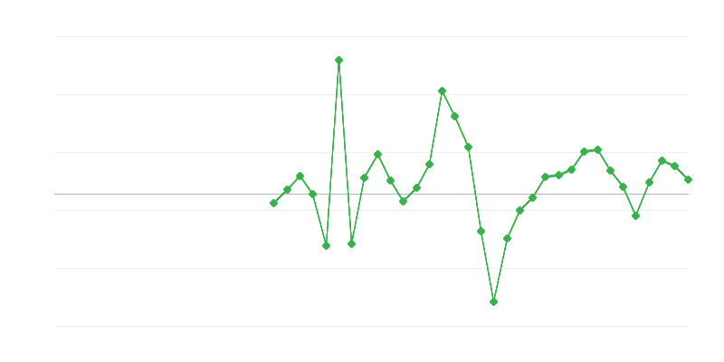 Employment in Construction