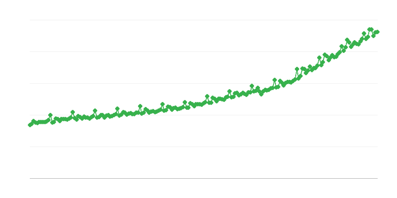 Gross Wages in the Enterprise Sector