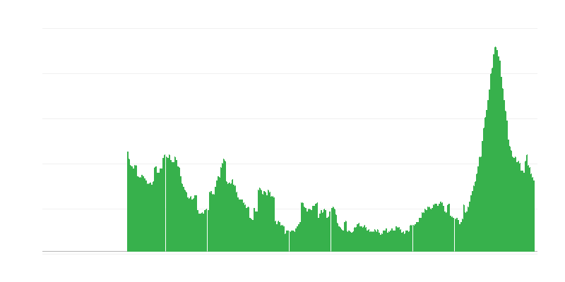 Inflation – Services
