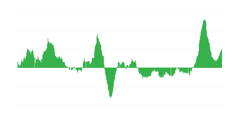 Inflation – Food and Non-alcoholic Beverages
