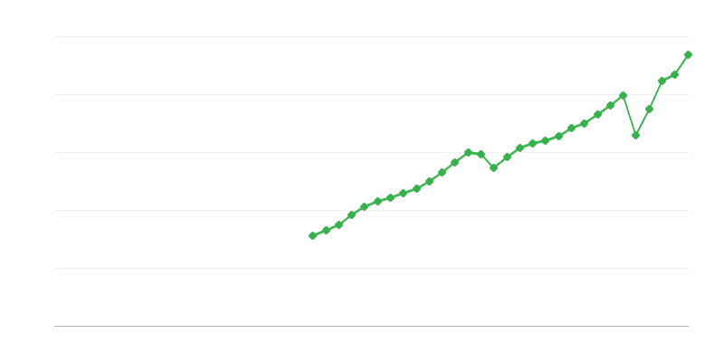 Taxes on Production and Imports