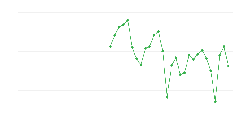 Employment in Professional and Administrative Services