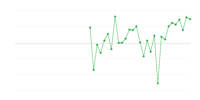 Employment in Agriculture, Forestry and Fishing