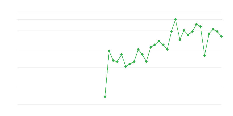 Employment in Agriculture, Forestry and Fishing