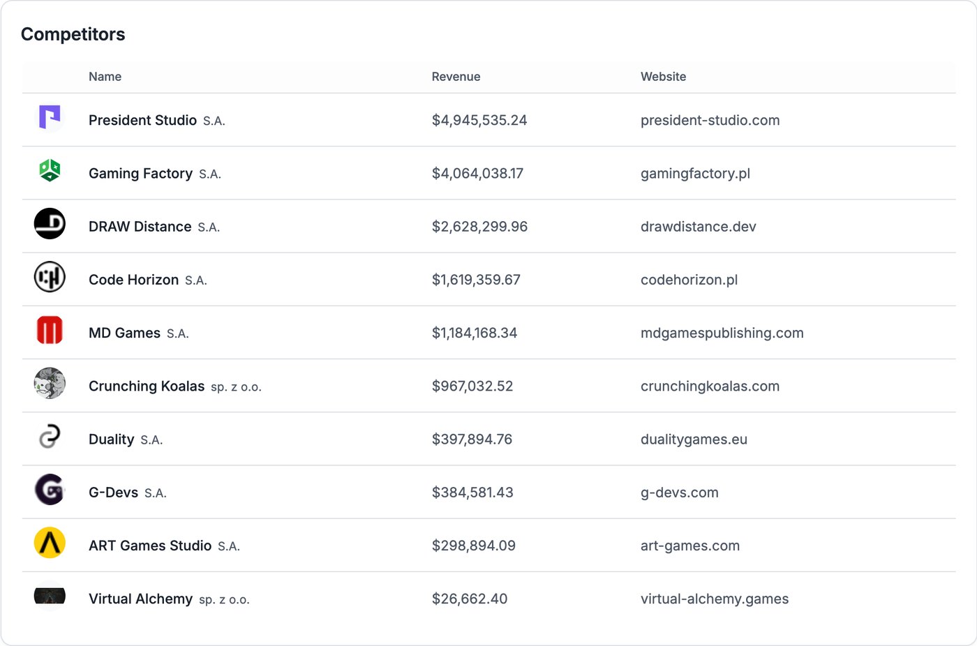 Compabase – competitors of CD Projekt Red with revenue in USD